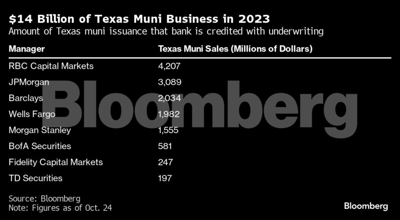 $14 Billion of Texas Muni Business in 2023 | Amount of Texas muni issuance that bank is credited with underwriting