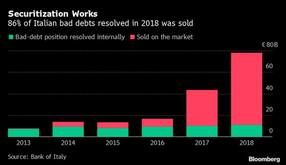 How Italy Is Getting a Grip on Its Bad Loan Problem — in Charts