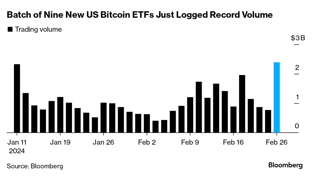 Bitcoin (BTC USD) Price Tops $55,000 for First Time Since 2021 - Bloomberg