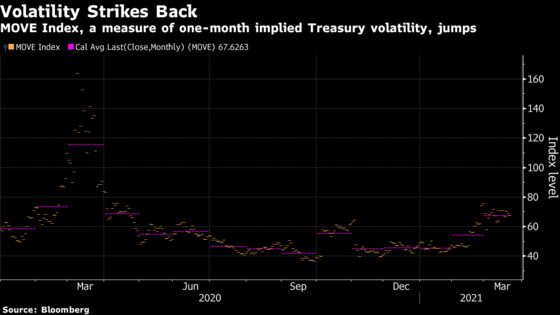 Worst Bond Losses in Decades Show Volatility Starts to Sting