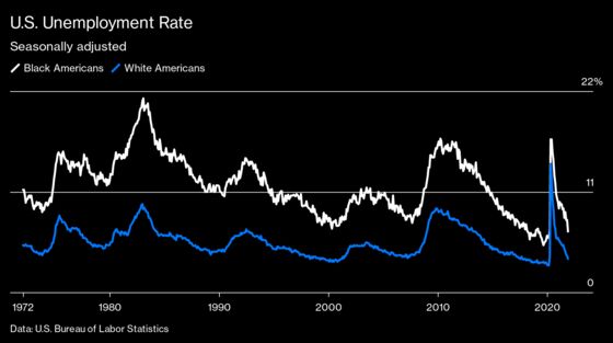 Inflation Jeopardizes the Fed’s Goal for Inclusive Employment