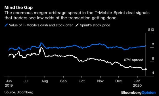 Sprint’s Floundering Stock Cannot Tell a Lie