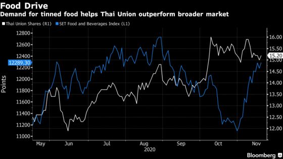 Tuna Shipper Defies Pandemic to Boost Sales as Demand Soars