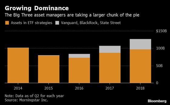 Vanguard's Ambitions Create a Five-Year Spiral for ETF Advisers