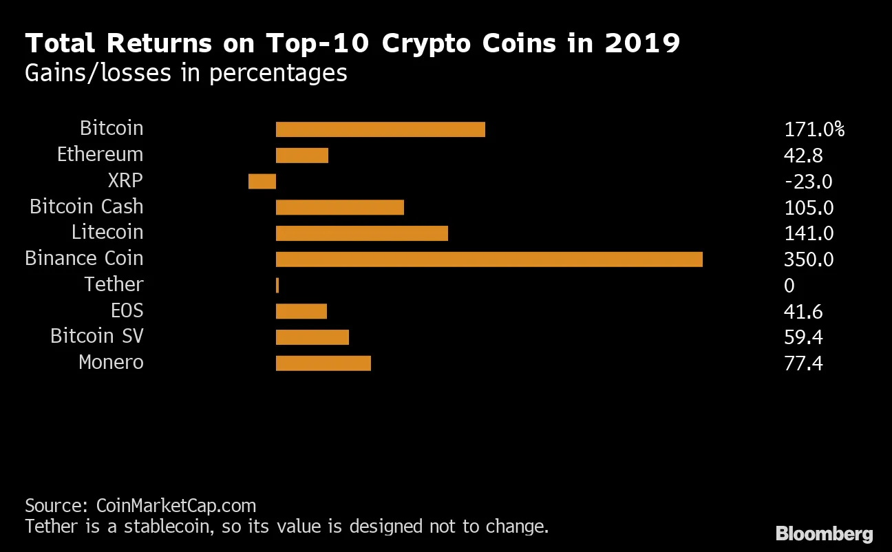 Third-Biggest Crypto Coin Barely Causes a Ripple Amid Rally - Bloomberg