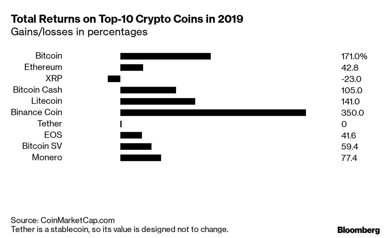 Third-Biggest Crypto Coin Barely Causes a Ripple Amid Rally - Bloomberg
