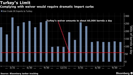 Iran Oil Waivers: How Buyers Are Lining Up After U.S. Exemptions