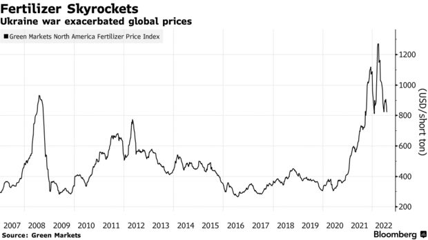 Война на Украине усугубила мировые цены