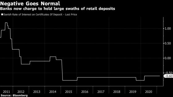 Bankers Who Pioneered Negative Retail Rates Hit a Milestone