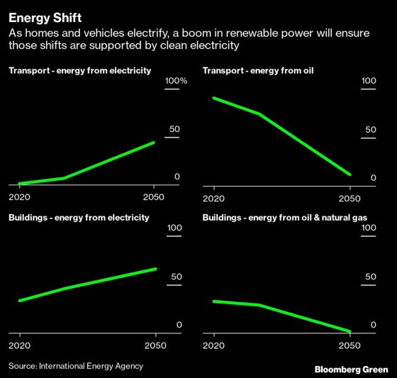 Getting to Net Zero Means a Race to Scale Up Renewables