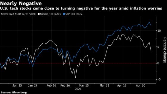 Tech Rout Is a Reminder of Danger Behind Rich Valuations