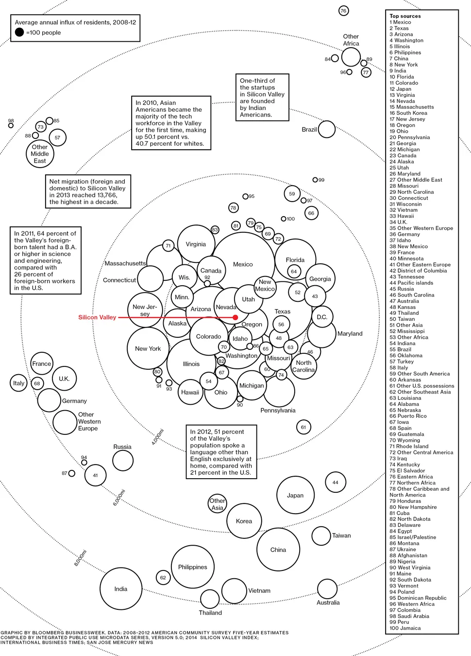 Tech Immigrants: A Map of Silicon Valley's Imported Talent