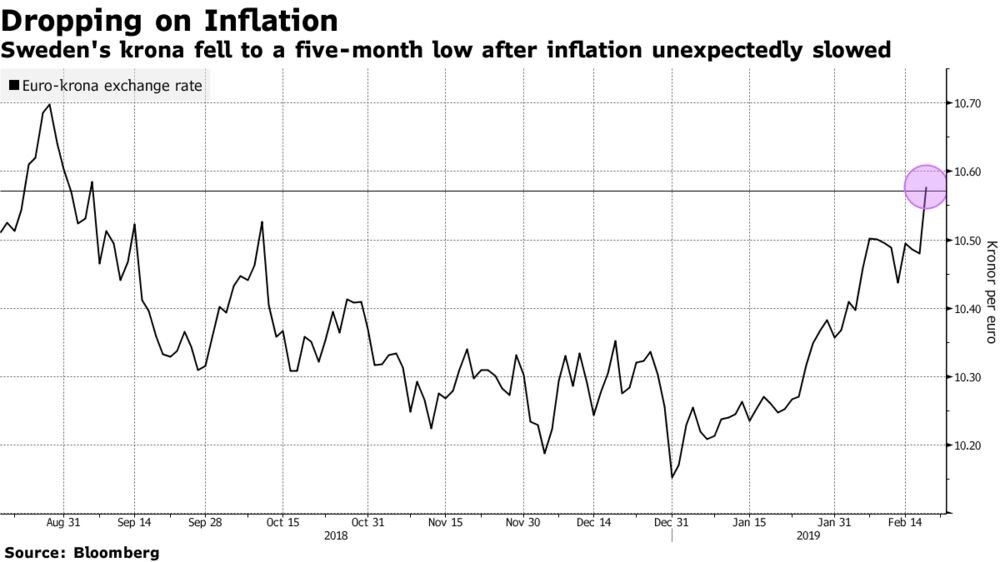 Sweden's Krona Slumps Most in Eight Months After Inflation Slows