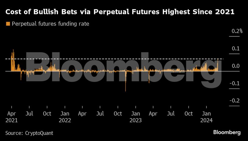 Cost of Bullish Bets via Perpetual Futures Highest Since 2021 |