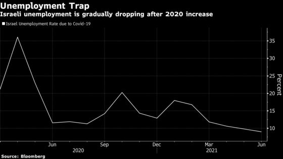 Rally Counters Covid Wave for Bank of Israel: Decision Day Guide