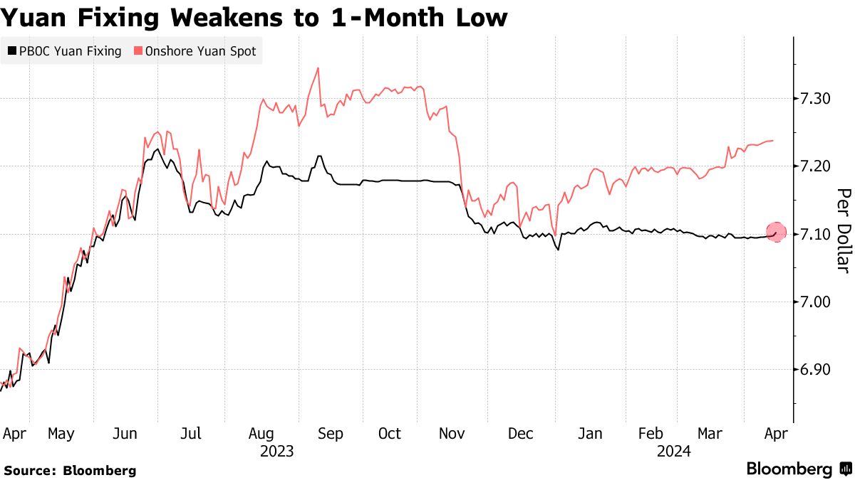 中国中銀、人民元中心レート引き下げ－ドル高受けアジア通貨下落 - Bloomberg