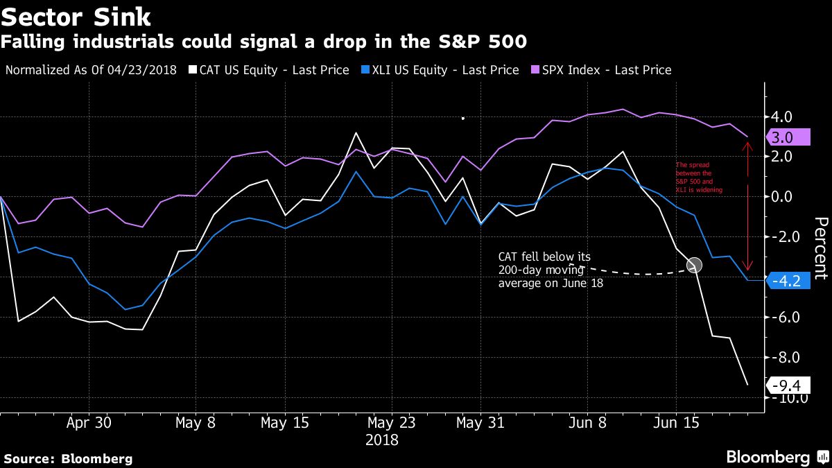 Industrial ETF Is Sinking and Could Drag S&P 500 Down With It Bloomberg