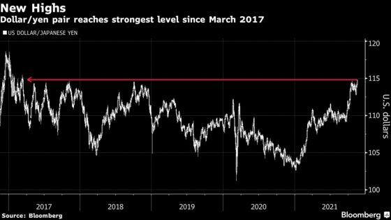 Yen Trampled by ‘Unstoppable’ Dollar Risks Fresh Bout of Selling