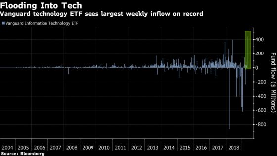 Tech’s $1 Trillion Rally Keeps on Rolling