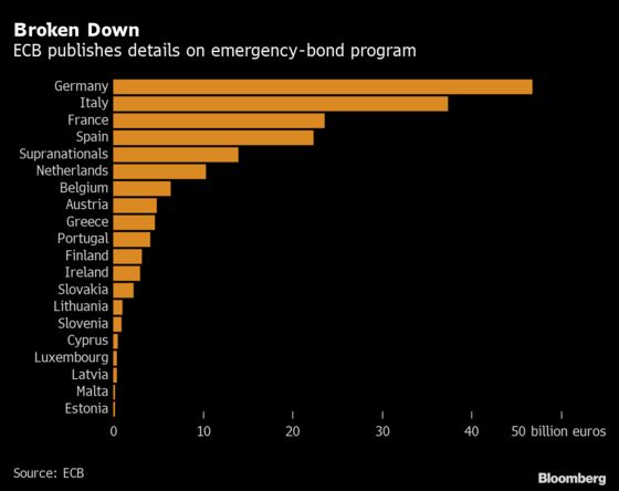 ECB Overbuys Italian Debt to Funnel Virus Aid Where Needed