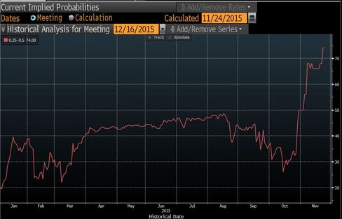 Source: Bloomberg
