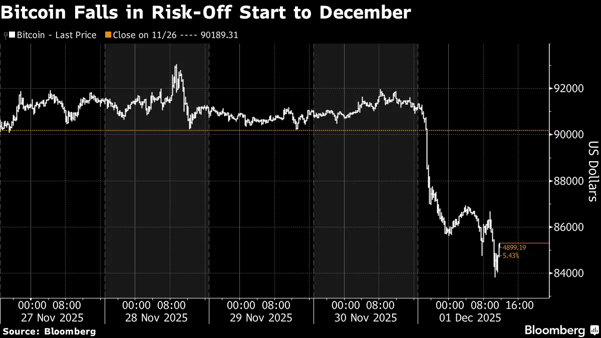 Bitcoin (BTC) Slides to Below $86,000 in Risk-Off Start to December -  Bloomberg