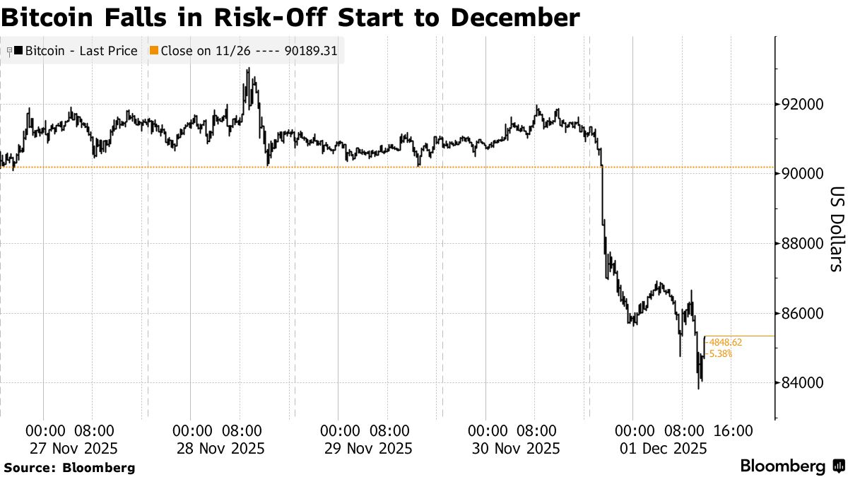Bitcoin (BTC) Slides to Below $86,000 in Risk-Off Start to December -  Bloomberg