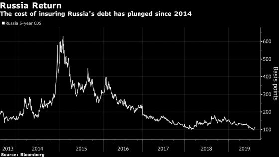 Sanctions Cost Russia One Rung on Credit Ranking, Fitch Says