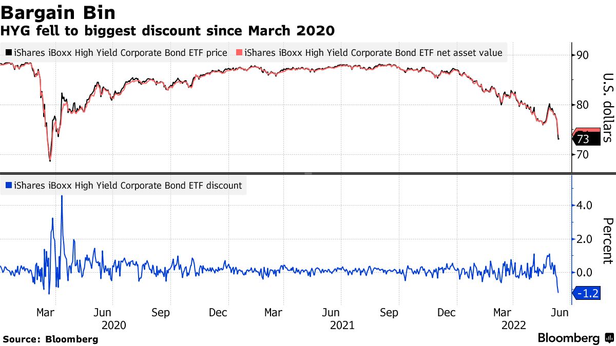 Credit ETFs Are Flashing a Warning as Prices Break From Assets - Bloomberg