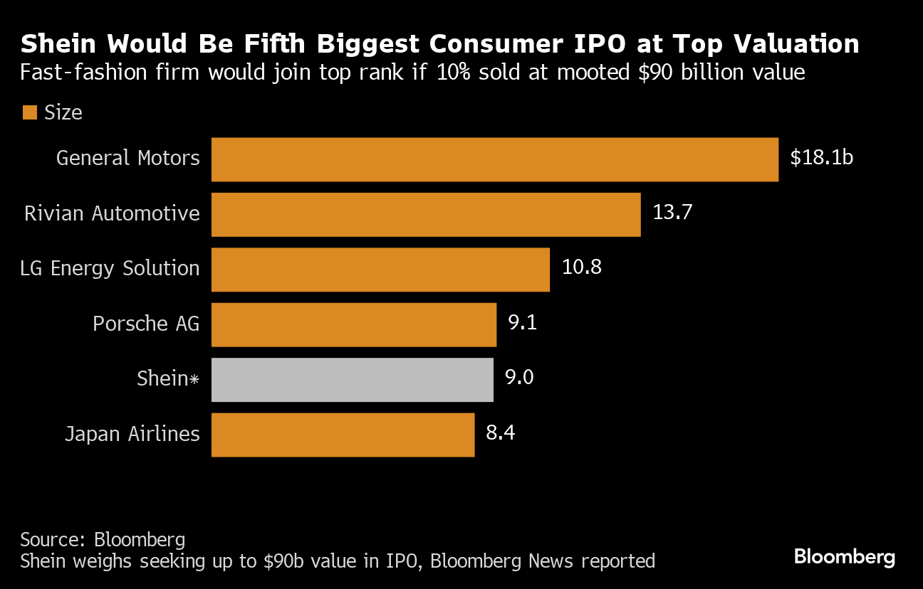China's Scrutiny of Shein IPO Plan Shows Regulator's Reach Widening -  Bloomberg