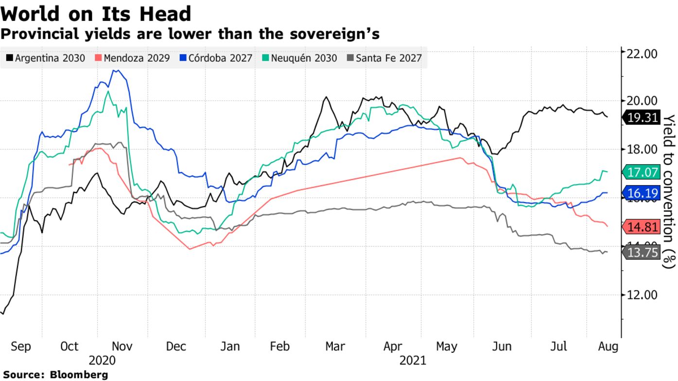 Provincial yields are lower than the sovereign’s