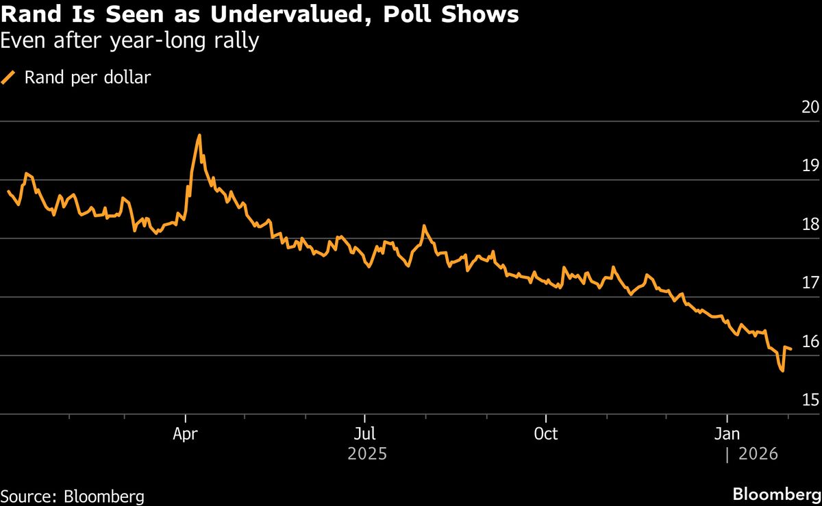 Rand Is Undervalued Even After Year-Long Rally, Survey Shows.