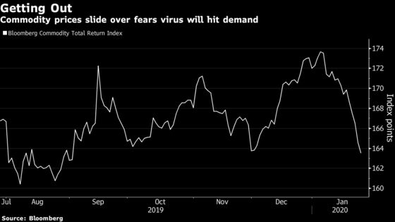 Flight to Safety Pounds Commodity Markets Rattled by Virus Fears