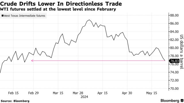 Crude Drifts Lower In Directionless Trade | WTI futures settled at the lowest level since February