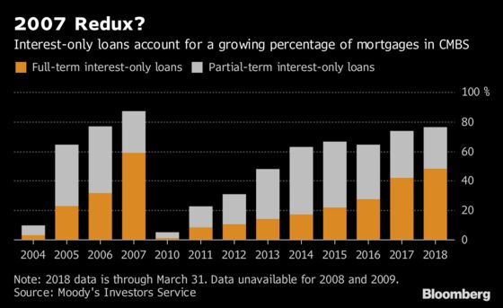 It’s 2007 Again for Commercial Mortgage Bonds, Moody’s Says