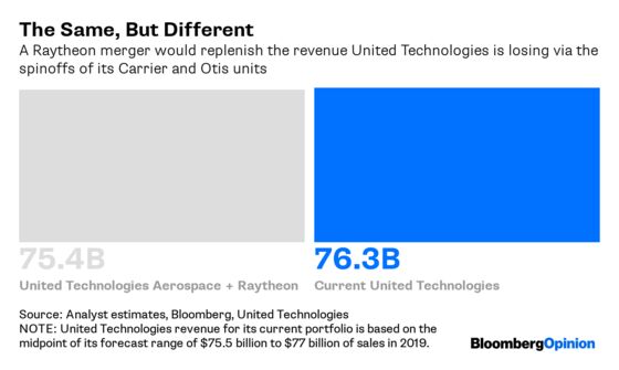 Raytheon Is United Technologies’ $50 Billion Finishing Touch