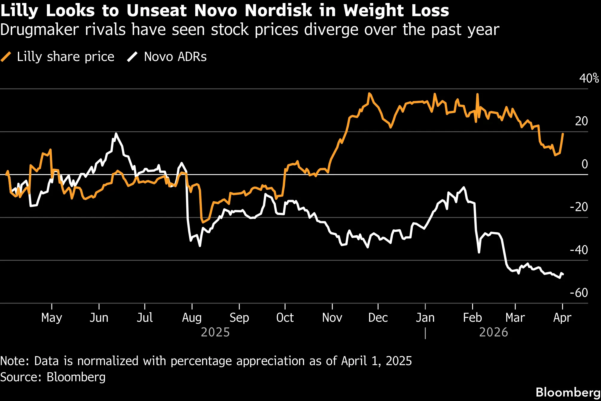 Lilly Looks to Unseat Novo Nordisk in Weight Loss | Drugmaker rivals have seen stock prices diverge over the past year
