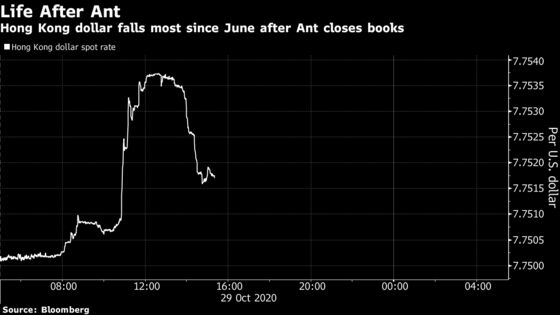 Hong Kong Dollar Drops Most Since June After Ant Closes Books