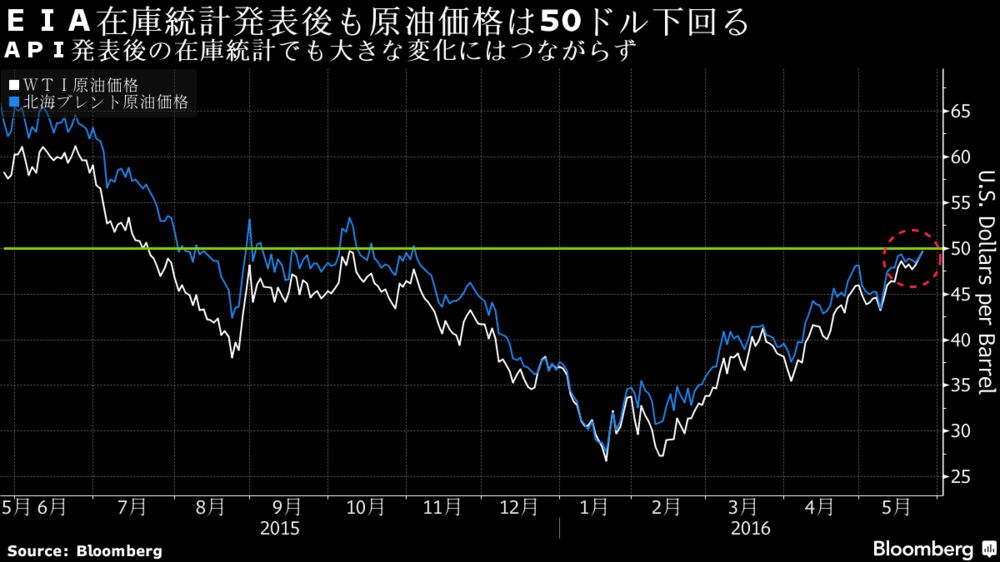 原油価格 ｅｉａの在庫統計発表後も50ドル下回る チャート Bloomberg