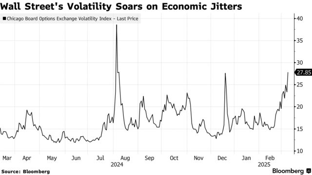 Wall Street's Volatility Soars on Economic Jitters