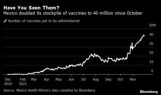 Mexico’s Covid Vaccine Stockpile Doubles to 40 Million as Inoculations Lag
