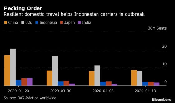 Indonesia Overtakes Japan as Virus Upends Aviation Pecking Order