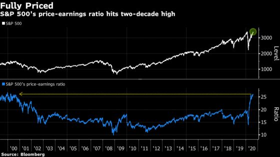 High-Priced S&P 500 Stumbles on the Brink of Making History