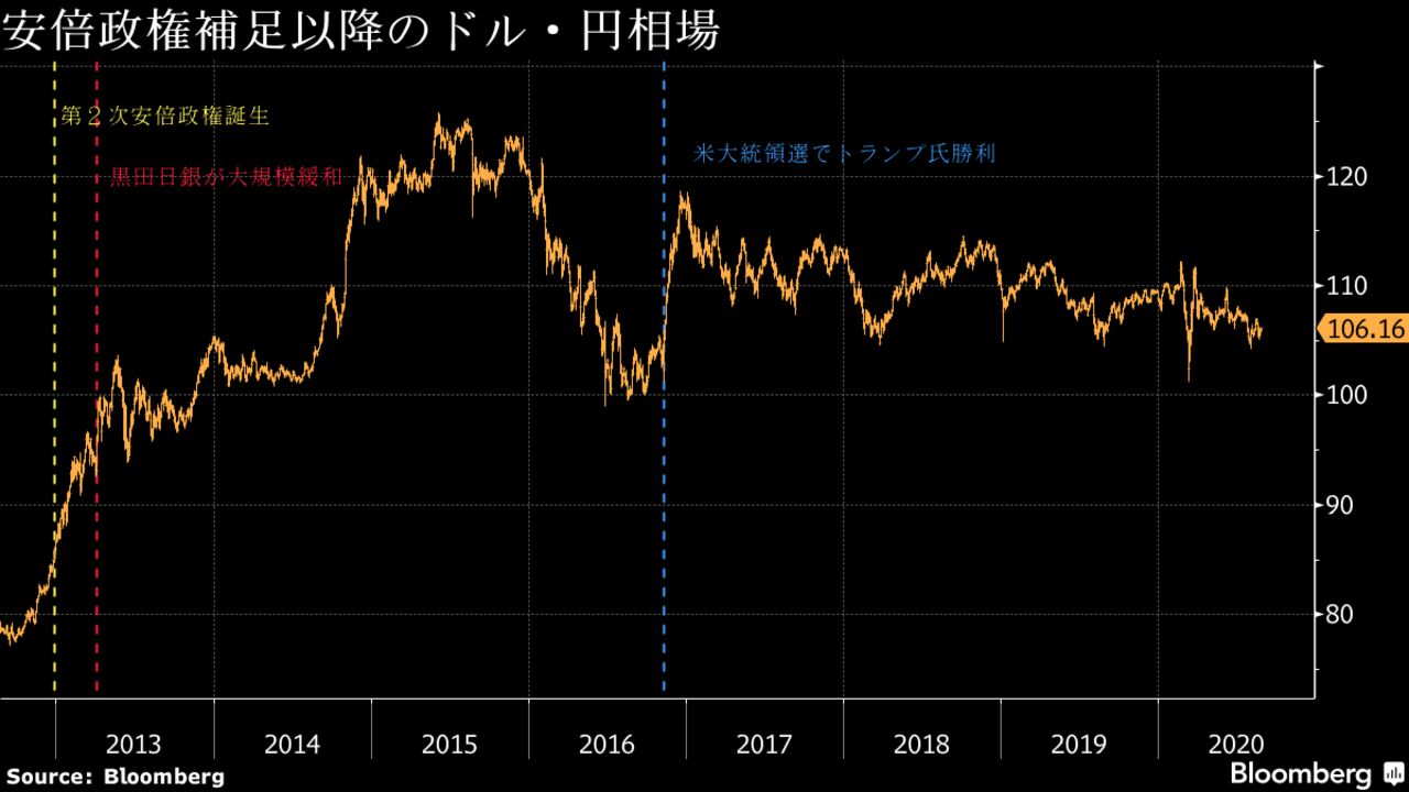 安倍政権補足以降のドル・円相場