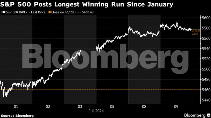 S&P 500 Posts Longest Winning Run Since January
