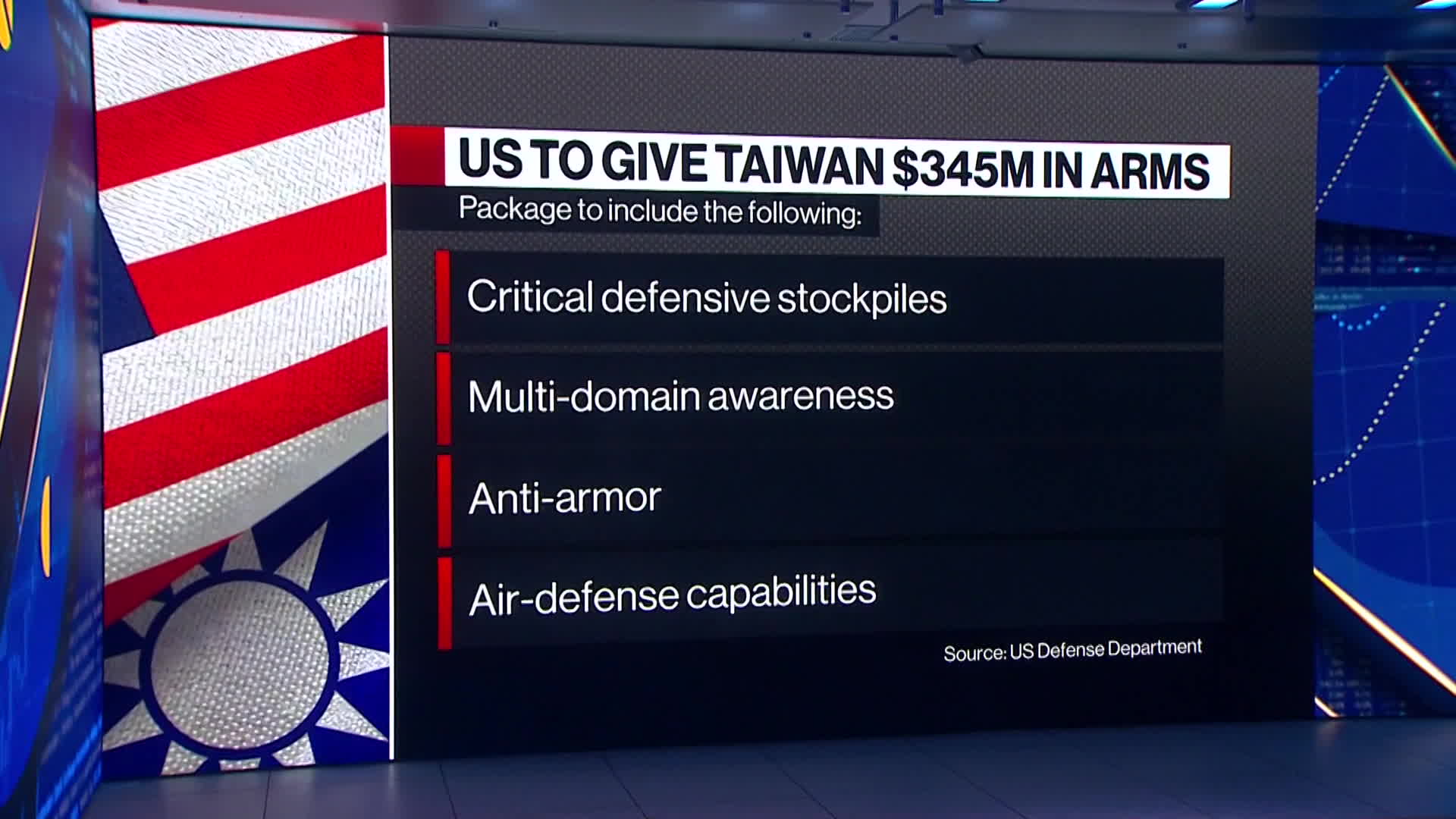 U.S. approves $300 million support for Taiwan's tactical information systems
