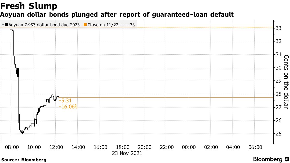 Aoyuan Bond Drop Pulls Down China Junk Notes: Evergrande Update - Bloomberg