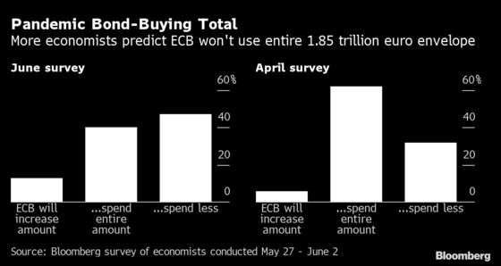 ECB Seen Pushing Ahead With Faster Bond Buying Until September