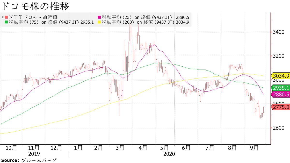 Changes in docomo stocks