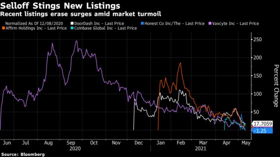 Honest Co., Affirm Among Once-Hot IPOs Stung by Selloff